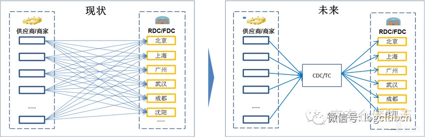 前置仓为供应链带来诸多好处